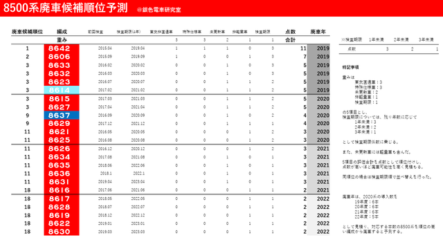 8500系置換予測
