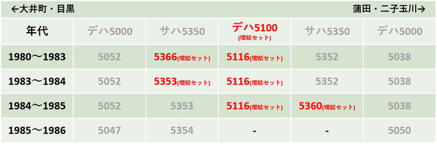 タイプA増結編成表