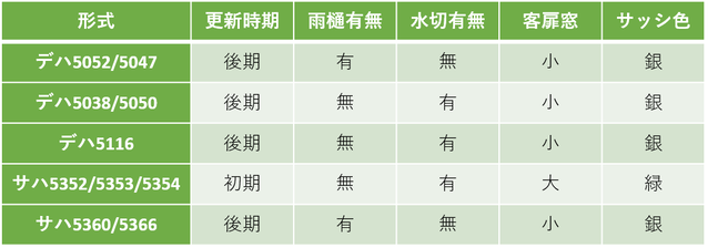 タイプA編成表