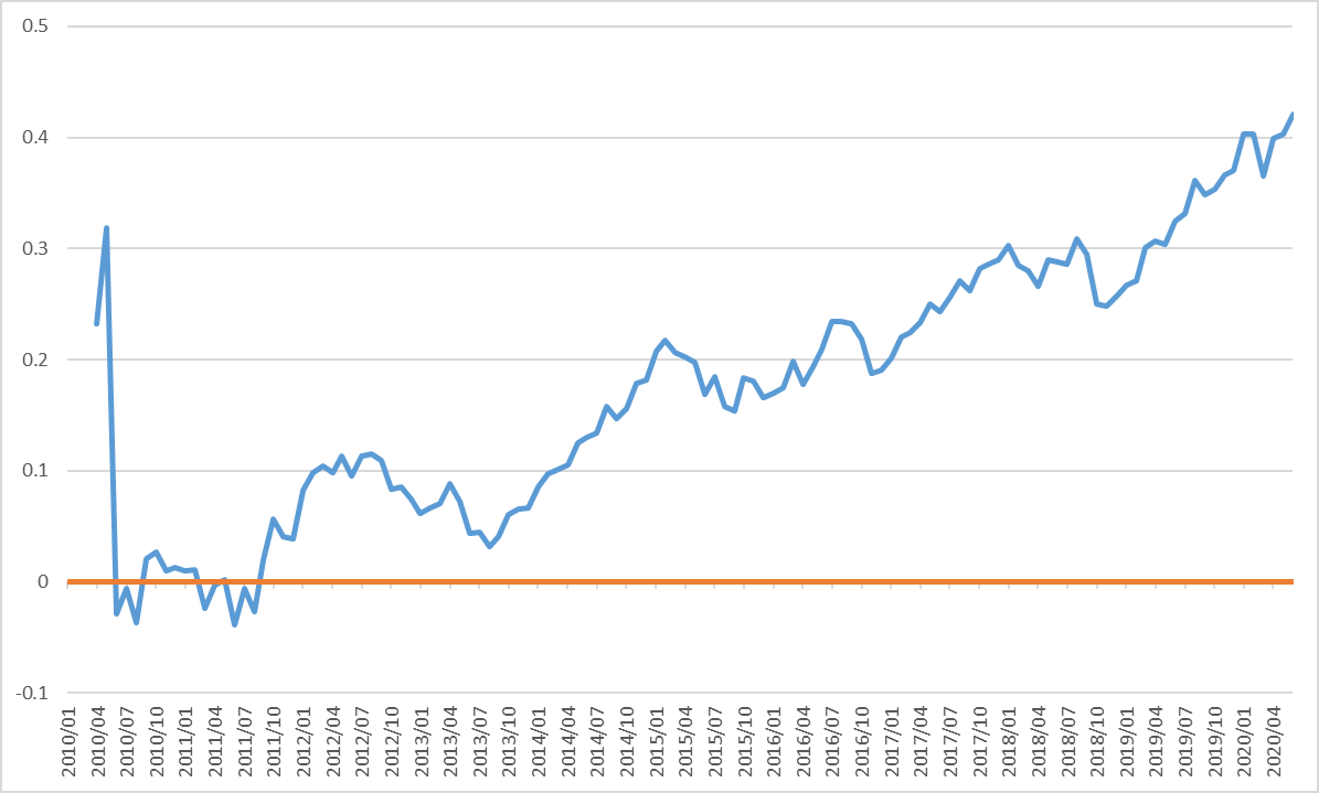 3倍レバレッジETFとノンレバレッジCFD3倍の違いを確認。改めて3倍レバレッジドETFに惚れてしまったやろ。 :  東京の耳鼻科医バムが経済的自由についてユルーく考える