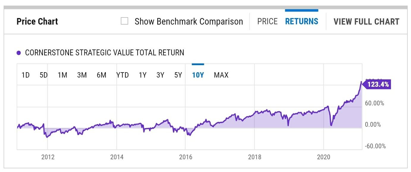 [CEFマニア] クローズドエンドファンド投資の割安判定。Cornerstone Strategic Value (CLM)を使って検討 ...
