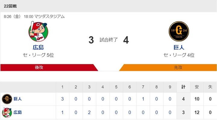 カープ試合結果 広3 4巨 22 8 26 玉村6回3失点 マクブhr 磯村適時打など打線3得点で一時追いつくも 森浦1失点で再び勝ち越し許す カープ敗戦 ニュース ミリオネア