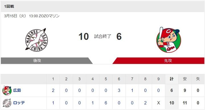 カープ試合結果 Op戦 ロ10 6広 22 3 15 九里乱調5回3被弾8失点炎上 栗林2失点 打線は小園適時打含む4安打 坂倉 長野 林適時打で6得点猛追も届かず カープ敗戦 ニュース ミリオネア