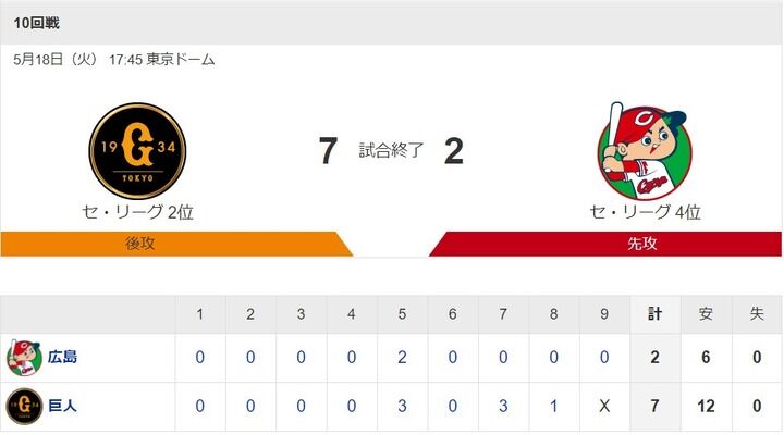 カープ試合結果 巨7 2広 21 5 18 大瀬良復帰登板6回3失点 コルニエル2被弾3失点 高橋樹1失点 打線は林プロ初適時打 宇草今季初打点の2得点 カープ敗戦 ニュース ミリオネア カープ試合結果 巨7 2広 21 5 18 大瀬良復帰登板6回3失点 コルニエル2被弾3失点 高橋樹1失点 打線は林プロ初適時打 宇草今季初打点の2得点 カープ敗戦 ニュース ミリオネア