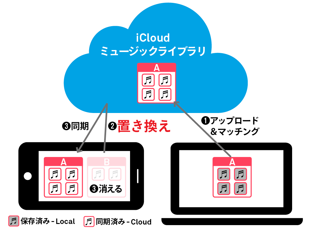 Icloudミュージックライブラリの 結合 と 置き換え はいったい何が違うのか Simple Guide To Iphone シンプルガイド