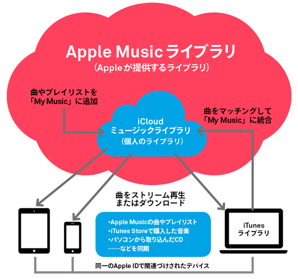 iCloudミュージックライブラリ05e