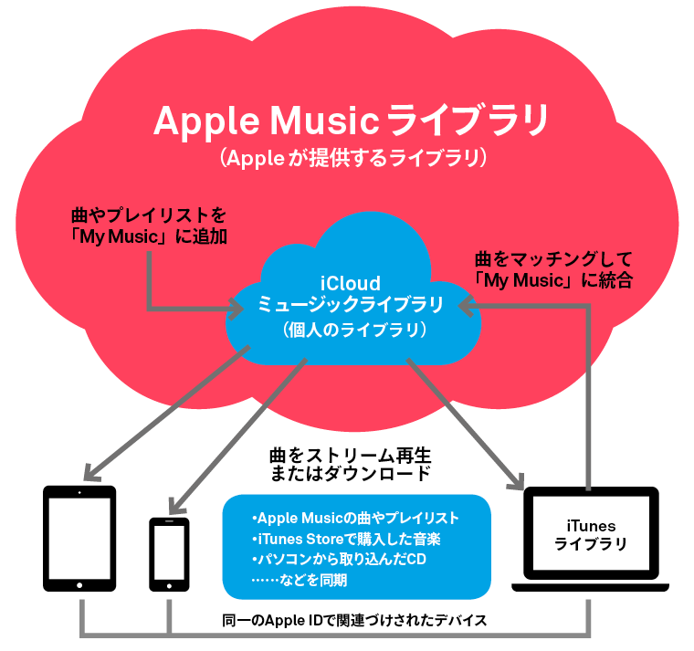 Apple Musicの Icloudミュージックライブラリ とはいったい何 Simple Guide To Iphone シンプルガイド