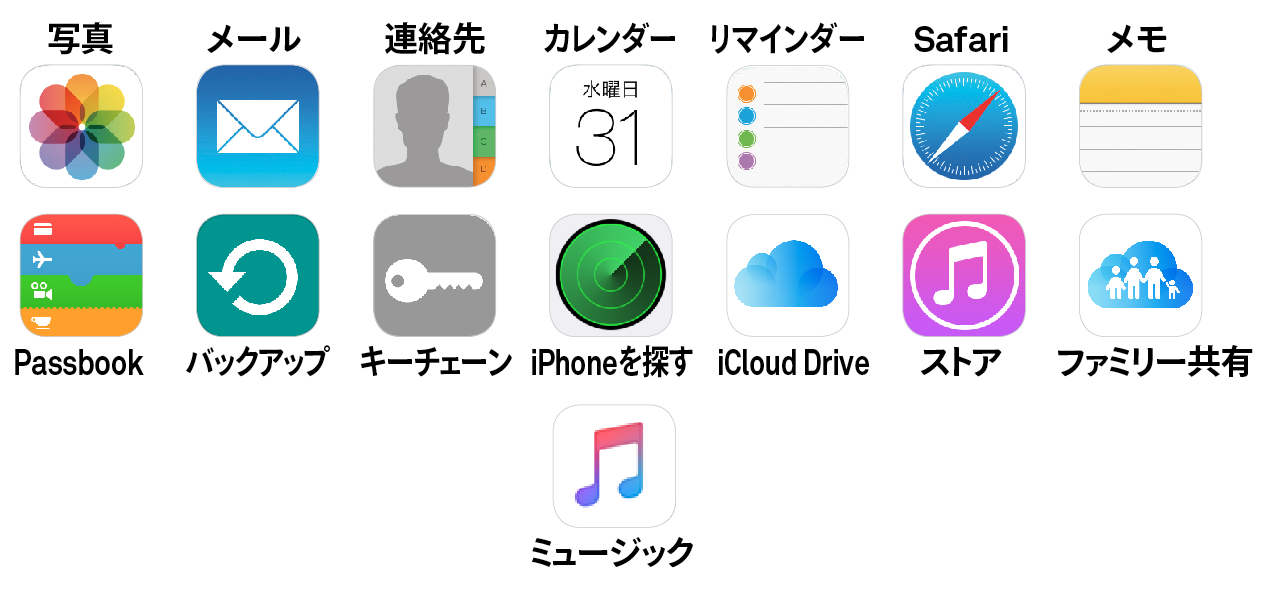 Icloudの使い方 1 サービスの概要 同期のしくみ 設定方法まとめ Simple Guide To Iphone シンプルガイド