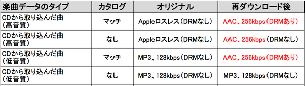 AppleMusic検証表2