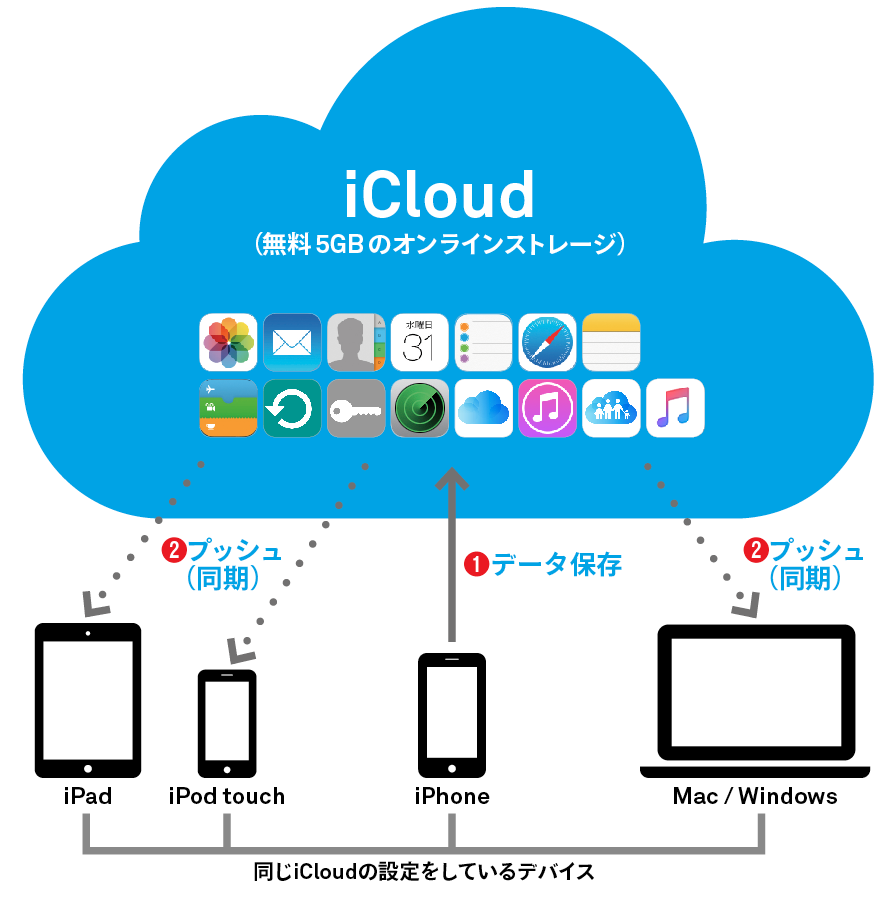 Icloudの使い方 1 サービスの概要 同期のしくみ 設定方法まとめ Simple Guide To Iphone シンプルガイド
