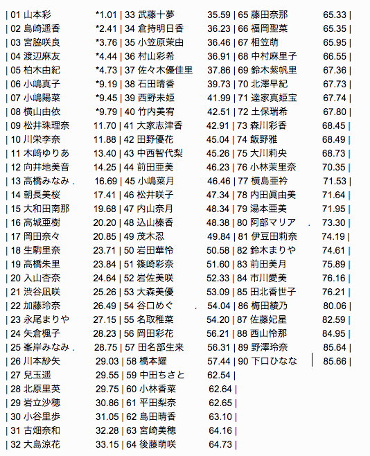 15年の卓上カレンダー売上ランキング Akb48まとめ 48年戦争