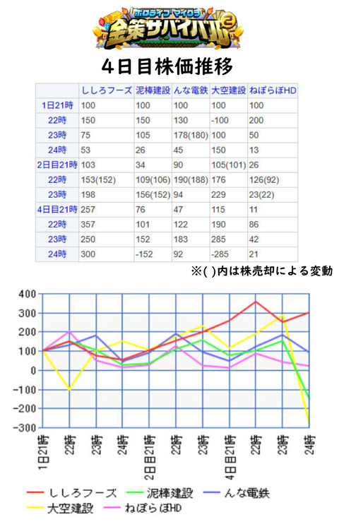 株価4