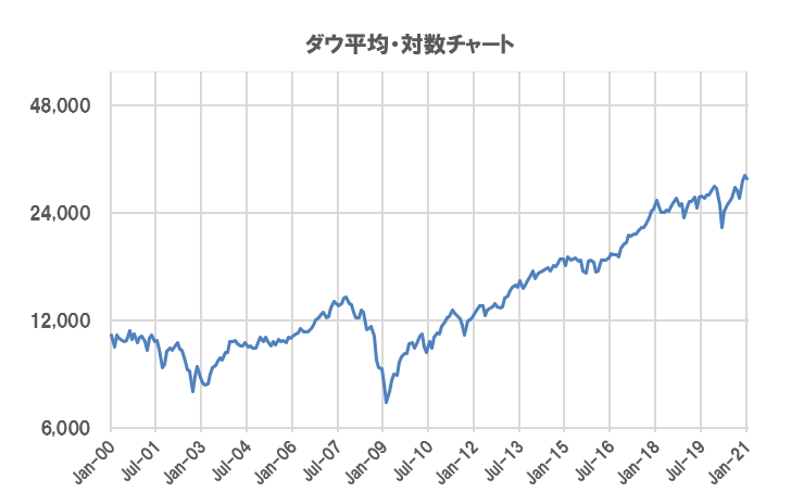 株価 対数チャート のんびり 楽しい外貨投資 米国株の長期投資で自分年金をつくりましょう