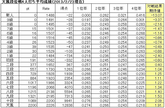 天 鳳 安定 段位