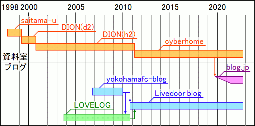 年表2022