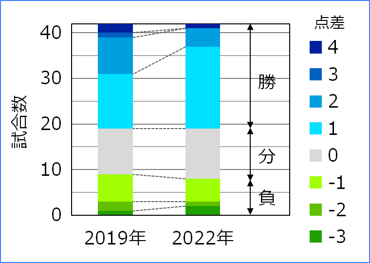 点差の比較
