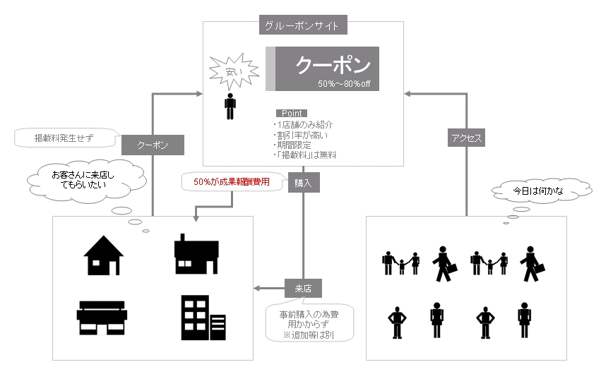 グルーポンサイトを簡単に解説 仕組み編 78 が塩分 グルーポンサイトを簡単に解説 仕組み編 78 が塩分