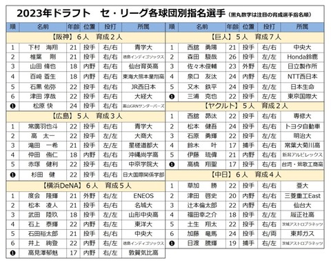23年　セ指名選手10270238-1200x960