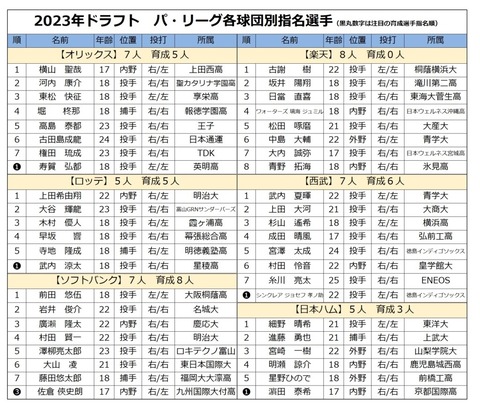 23年　パ指名選手　10270240-1024x873