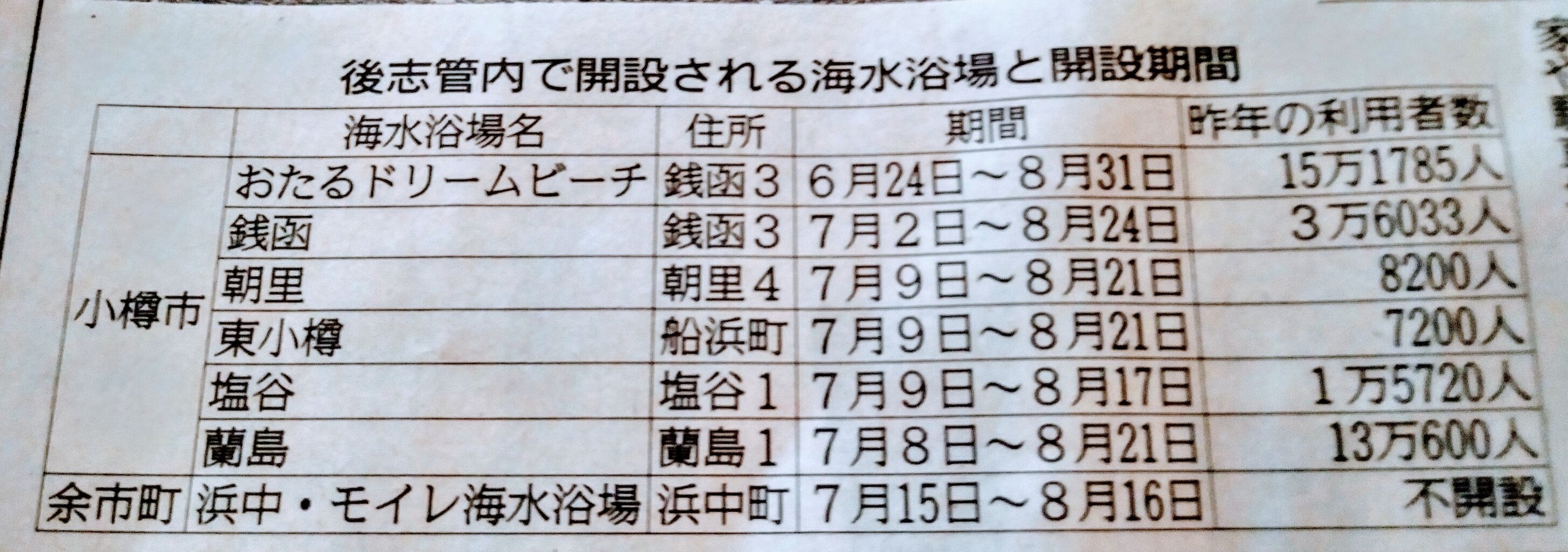 後志が１番 小樽市内6箇所北海道内36箇所海水浴場が開設 おたるドリームビーチ6 24開設 井村屋のあずきバー等アイス9月から値上げ