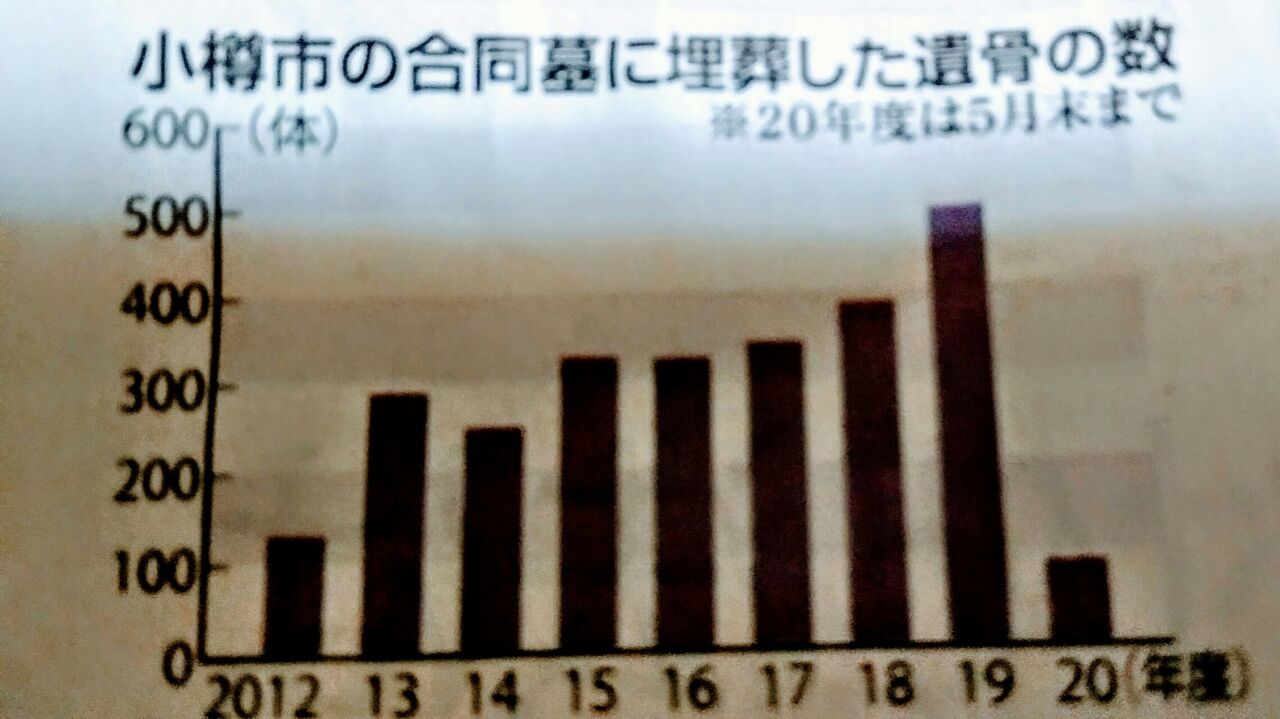小樽市の合同墓地 2倍に拡張 想定以上の申込に対応 Otaru Renaissance