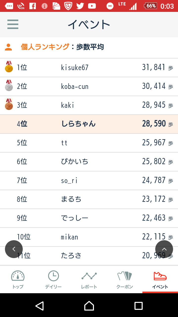 会社の万歩計大会 メダルならず しらちゃん日記