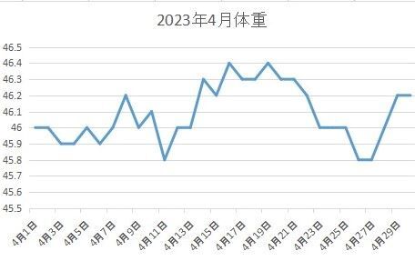 2023年4月体重 (2)