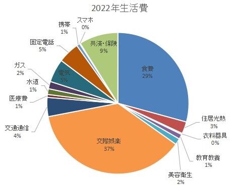 2022年生活費 (2)