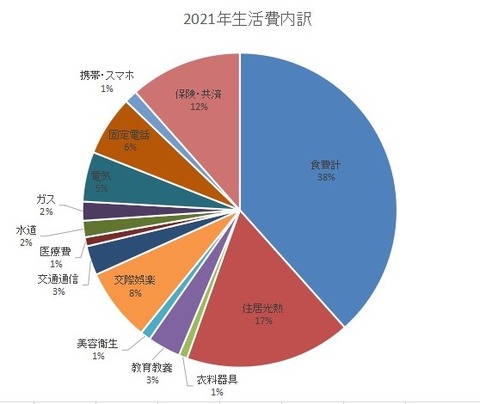 2021年生活費内訳 (2)