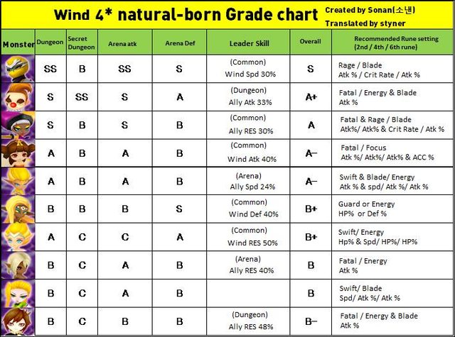 サマナーズウォー 風属性ランク付け一覧 サマナーズウォーちゃんねる