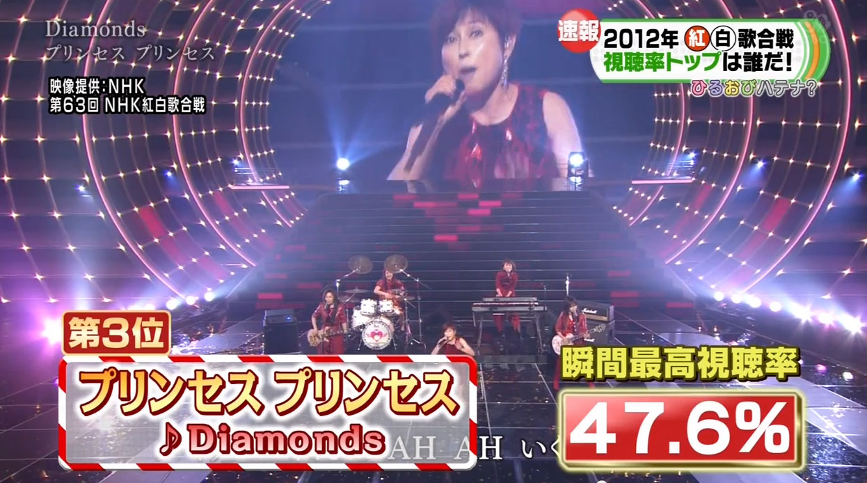 完全版 Nhk紅白歌合戦 12年 歌手別 視聴率 一覧 ベスト10 グラフ 動画あり テレビドラマ 視聴率 その他 気になる芸能データ 完全版 Nhk紅白歌合戦 12年 歌手別 視聴率 一覧 ベスト10 グラフ 動画あり テレビドラマ 視聴率 その他 気になる芸能データ