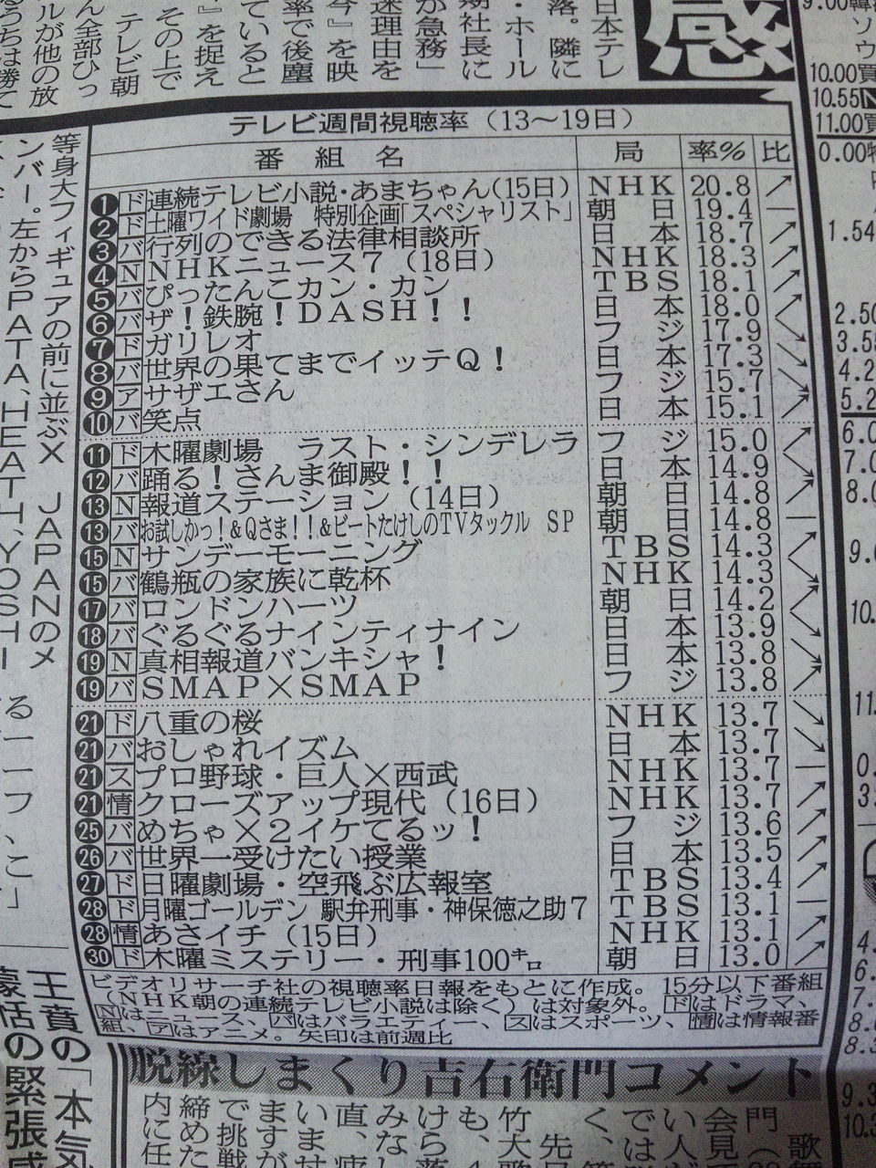 昨日のテレビ視聴率 5月日 月曜日 ガリレオ 4 確証10 6 しゃべくり 深イイsp11 3 動画あり テレビドラマ 視聴率 その他 気になる芸能データ 昨日のテレビ視聴率 5月日 月曜日 ガリレオ 4 確証10 6 しゃべくり 深イイsp11 3 動画あり テレビドラマ 視聴率 その他 気になる芸能データ