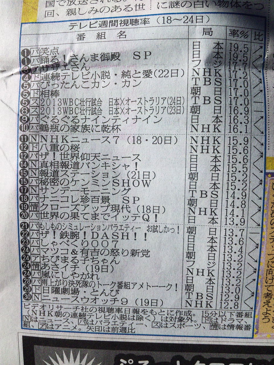 テレビ 視聴率 2 22 金 2 23 土 2 24 日 とんび12 9 八重の桜15 6 夜行観覧車9 8 他 動画あり テレビドラマ 視聴率 その他 気になる芸能データ テレビ 視聴率 2 22 金 2 23 土 2 24 日 とんび12 9 八重の桜15 6 夜行観覧車9 8 他 動画あり テレビドラマ 視聴率 その他 気になる芸能データ