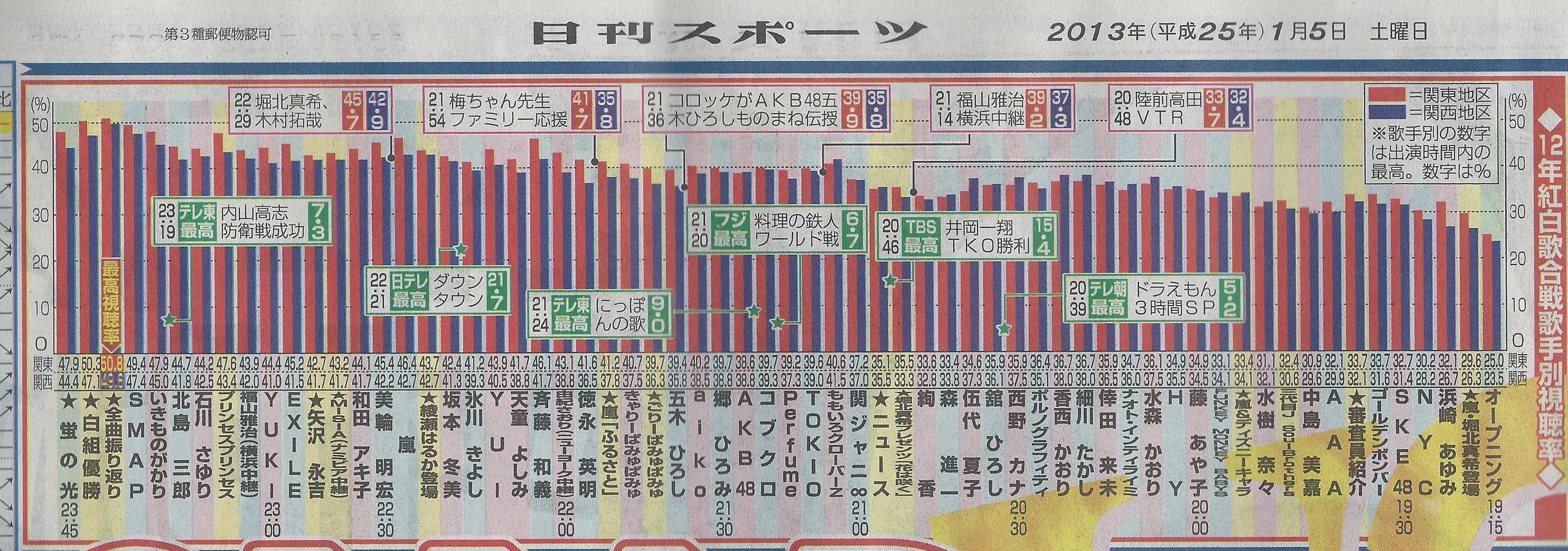 完全版 Nhk紅白歌合戦 12年 歌手別 視聴率 一覧 ベスト10 グラフ 動画あり テレビドラマ 視聴率 その他 気になる芸能データ 完全版 Nhk紅白歌合戦 12年 歌手別 視聴率 一覧 ベスト10 グラフ 動画あり テレビドラマ 視聴率 その他 気になる芸能データ