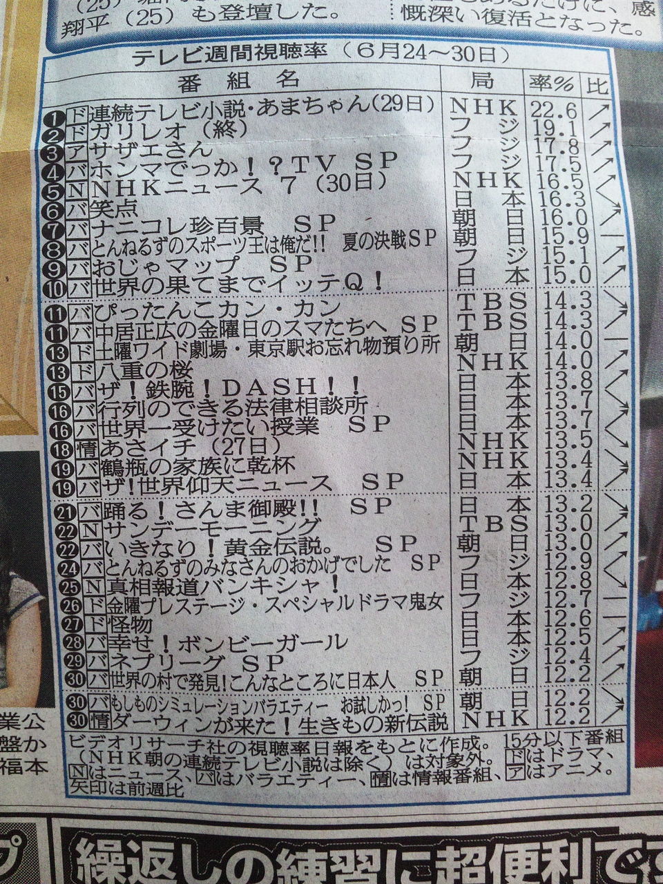 テレビドラマ 視聴率 その他 気になる芸能データ バラエティー Livedoor Blog ブログ テレビドラマ 視聴率 その他 気になる芸能データ バラエティー Livedoor Blog ブログ