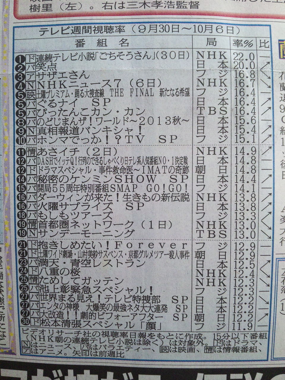 昨日のテレビ視聴率 10月7日 月 刑事のまなざし8 4 有吉ゼミ12 1 がんばった大賞12 5 他 動画あり テレビドラマ 視聴率 その他 気になる芸能データ 昨日のテレビ視聴率 10月7日 月 刑事のまなざし8 4 有吉ゼミ12 1 がんばった大賞12 5 他 動画あり テレビドラマ 視聴率 その他 気になる芸能データ