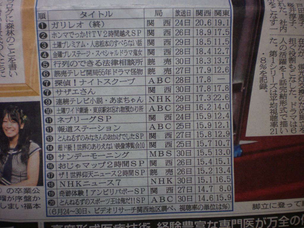 テレビドラマ 視聴率 その他 気になる芸能データ Livedoor Blog ブログ テレビドラマ 視聴率 その他 気になる芸能データ Livedoor Blog ブログ
