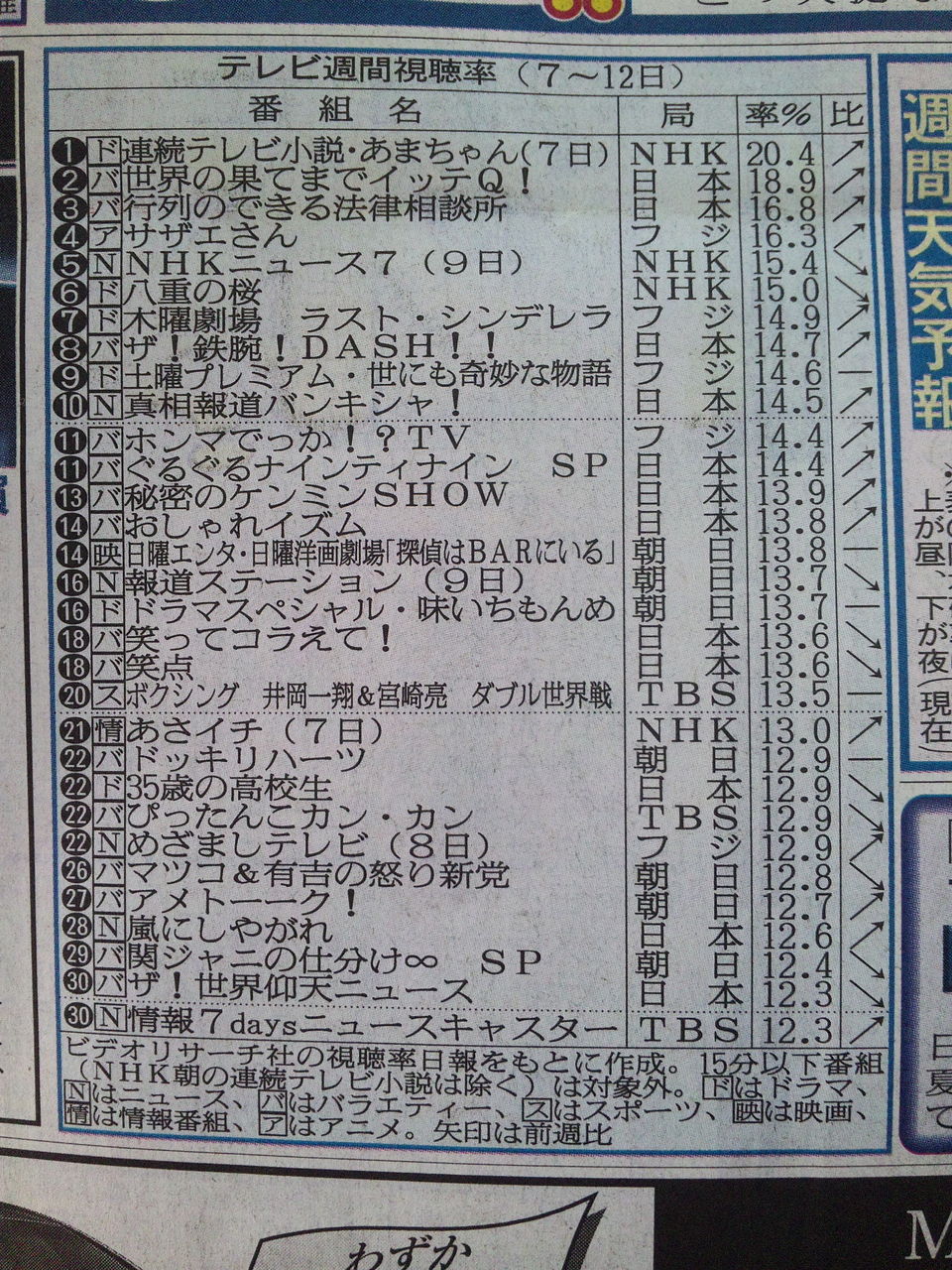 テレビ 視聴率 5月10日 金 5月12日 日 八重の桜15 0 35歳の高校生12 9 空飛ぶ広報室10 6 他 動画あり テレビドラマ 視聴率 その他 気になる芸能データ テレビ 視聴率 5月10日 金 5月12日 日 八重の桜15 0 35歳の高校生12 9 空飛ぶ広報室10 6 他 動画あり テレビドラマ 視聴率 その他 気になる芸能データ