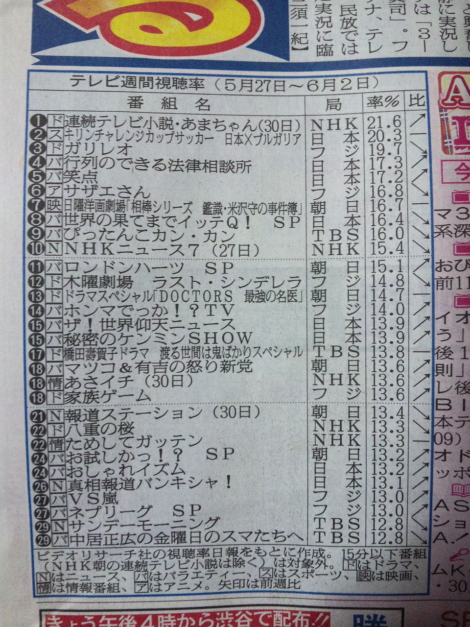 昨日の テレビ 視聴率 5月27日 月 ガリレオ19 7 しゃべくり12 0 確証10 0 他 動画あり テレビドラマ 視聴率 その他 気になる芸能データ 昨日の テレビ 視聴率 5月27日 月 ガリレオ19 7 しゃべくり12 0 確証10 0 他 動画あり テレビドラマ 視聴率 その他 気になる芸能データ