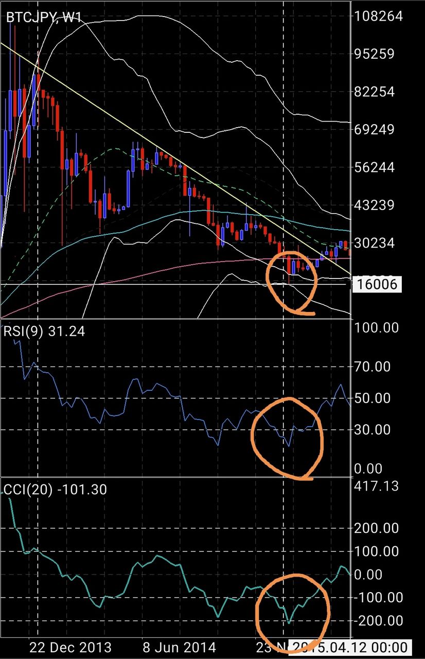 完全版絶対的中ビットコイン価格の底値予想2018年12月31日 : 今こそ狙い目のビットコイン☆素人からの人生一発逆転ブログ