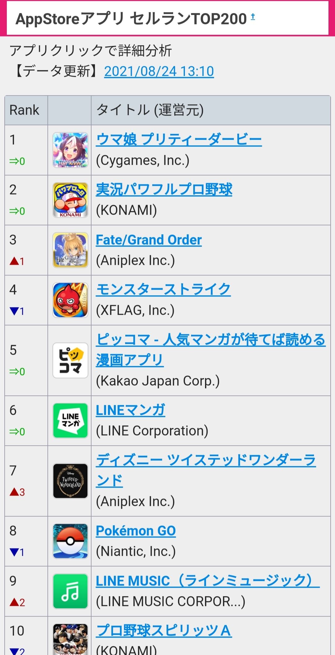 朗報 セルラン1位 ハニバも盛り上がり圧倒的なウマ娘にアンチも遂に黙るww ウマ娘のリセマラ速報 朗報 セルラン1位 ハニバも盛り上がり圧倒的なウマ娘にアンチも遂に黙るww ウマ娘のリセマラ速報