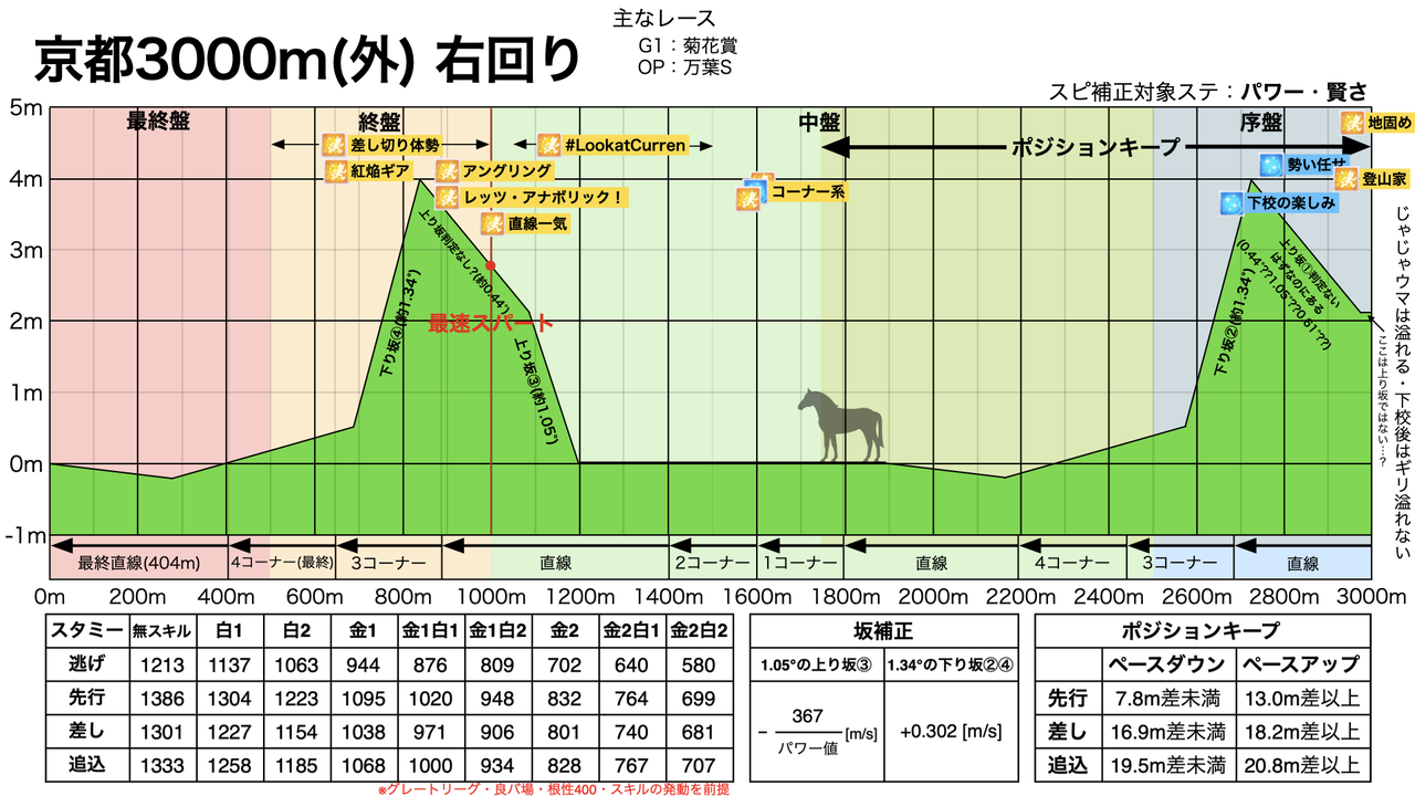 ウマ娘 チャンミは菊花賞 京都3000 でもう皆は前提で育ててるのか ウマ娘のリセマラ速報