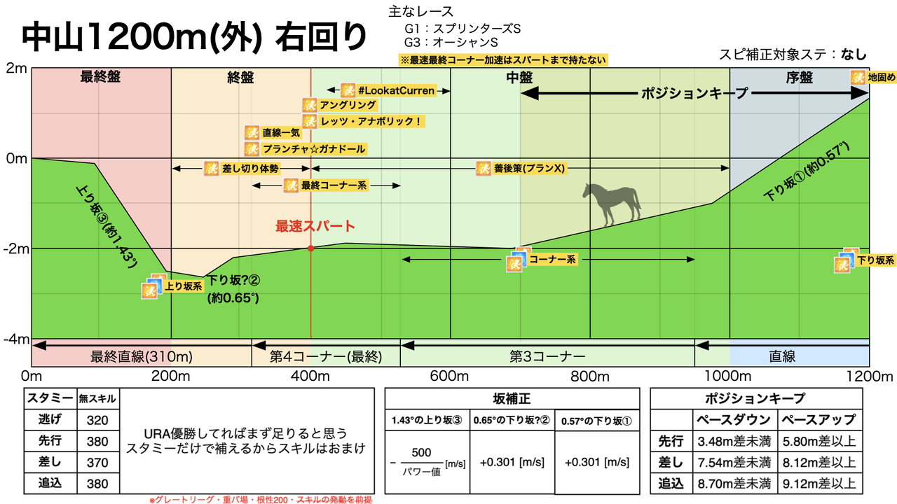 ウマ娘 チャンミは菊花賞 京都3000 でもう皆は前提で育ててるのか ウマ娘のリセマラ速報