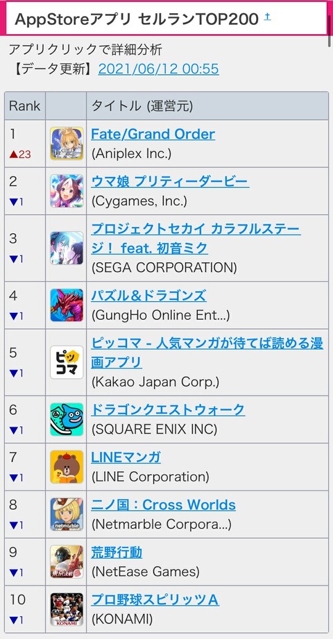 Fgo新ガチャ投入でウマ娘セルランが遂に陥落 1位 2位 ウマ娘のリセマラ速報