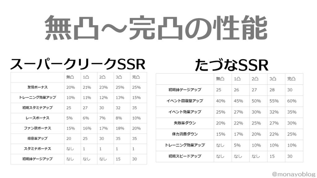 ウマ娘 手持ちクリーク3凸と完凸フレンドで差がなかったんだが ウマ娘のリセマラ速報 ウマ娘 手持ちクリーク3凸と完凸フレンドで差がなかったんだが ウマ娘のリセマラ速報
