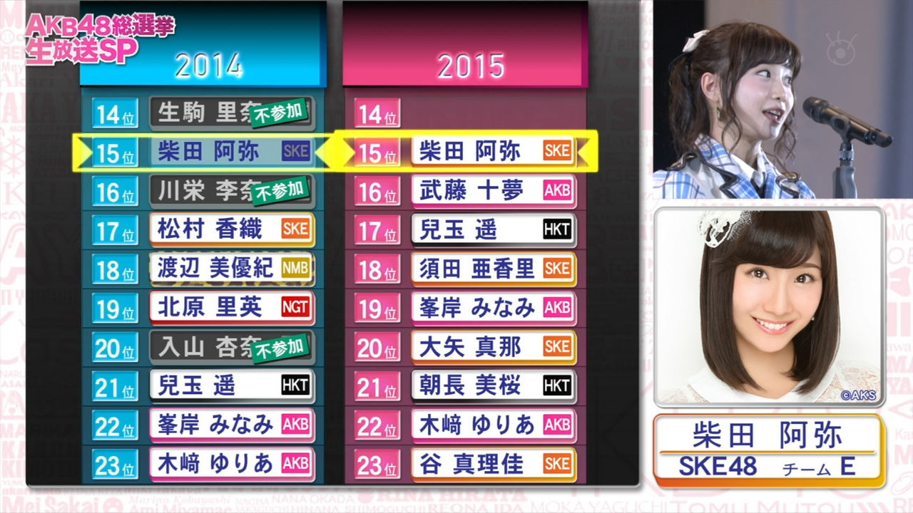 第7回akb48選抜総選挙でske48柴田阿弥は15位 先輩の脅威 後輩の壁でありたい Ske48と柴田阿弥まとめ 第7回akb48選抜総選挙でske48柴田阿弥は15位 先輩の脅威 後輩の壁でありたい Ske48と柴田阿弥まとめ