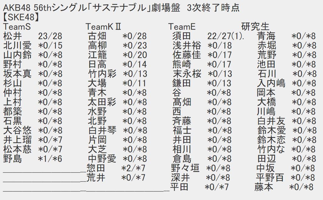 サステナブル Ske48の3次完売状況 Ske48箱推し