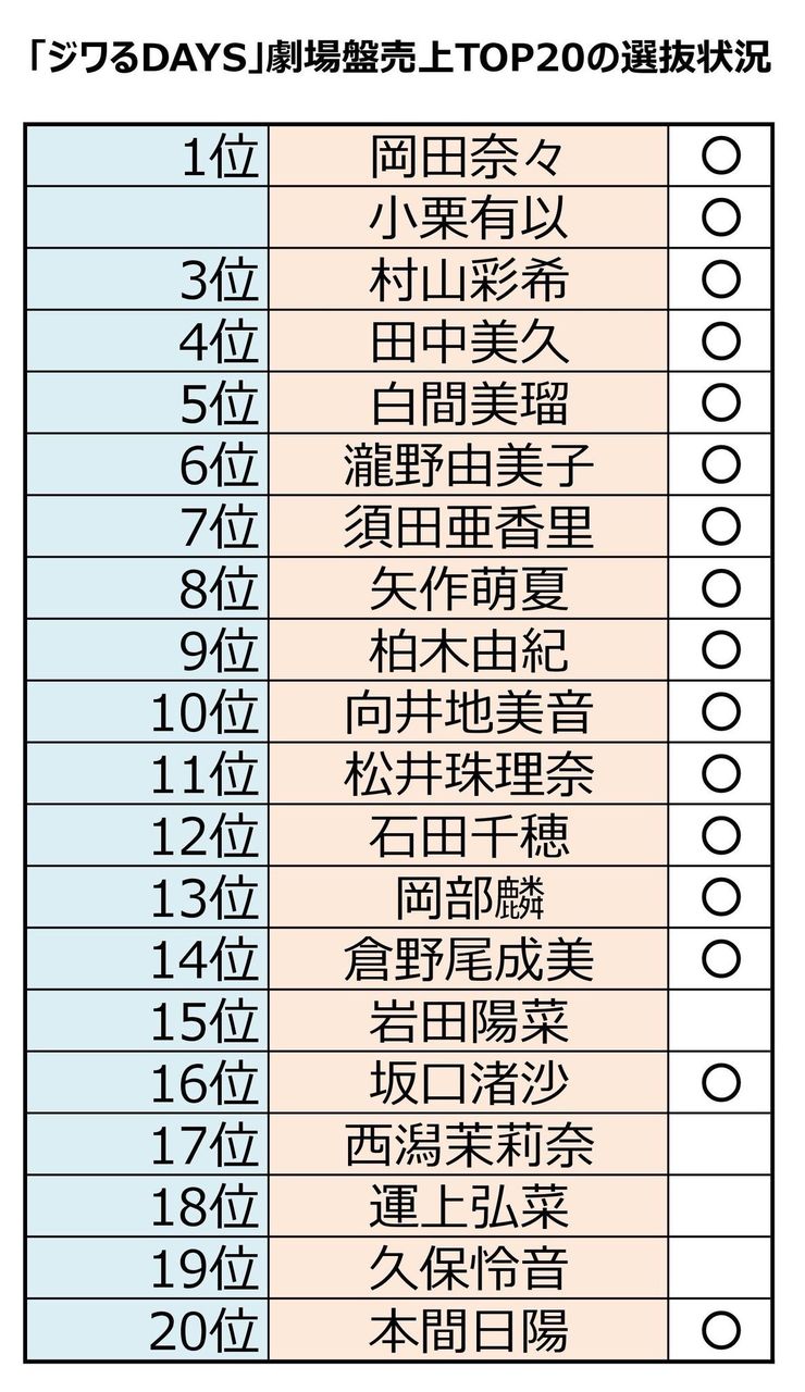 サステナブル Ske48の3次完売状況 Ske48まとめもらんだむ