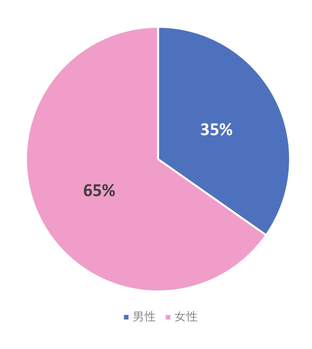 Love 指原莉乃 イコラブ ファン 女性がすごく多い Cd購入してくださった方グラフ イコラブ プレス イコラブまとめ Love 指原莉乃 イコラブ ファン 女性がすごく多い Cd購入してくださった方グラフ イコラブ プレス イコラブまとめ