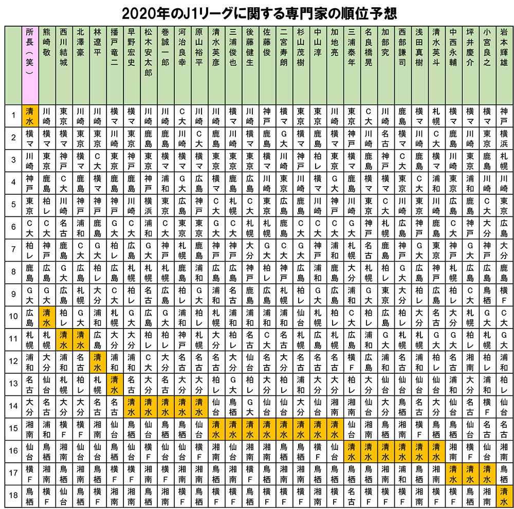 評論家リーグ始まるよ それにしても清水についての予想は低い エスパルス研究所